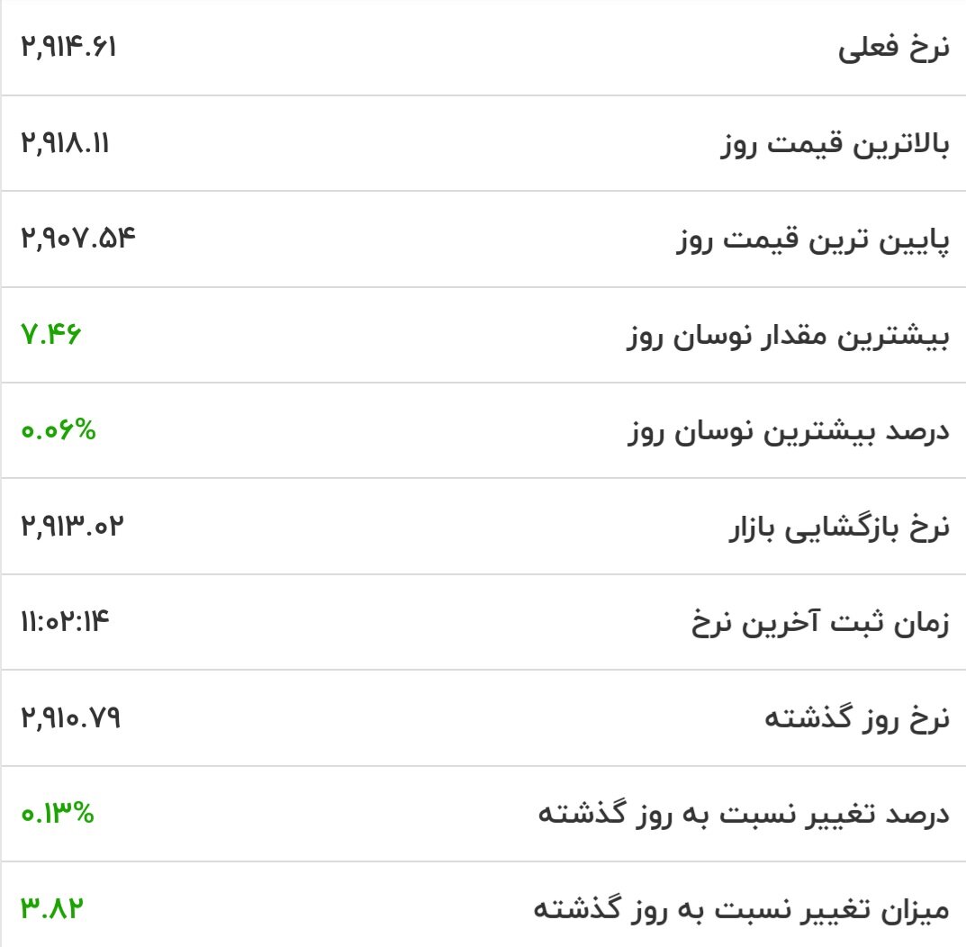 افزایش قیمت طلا در سایه تضعیف دلار در جهان