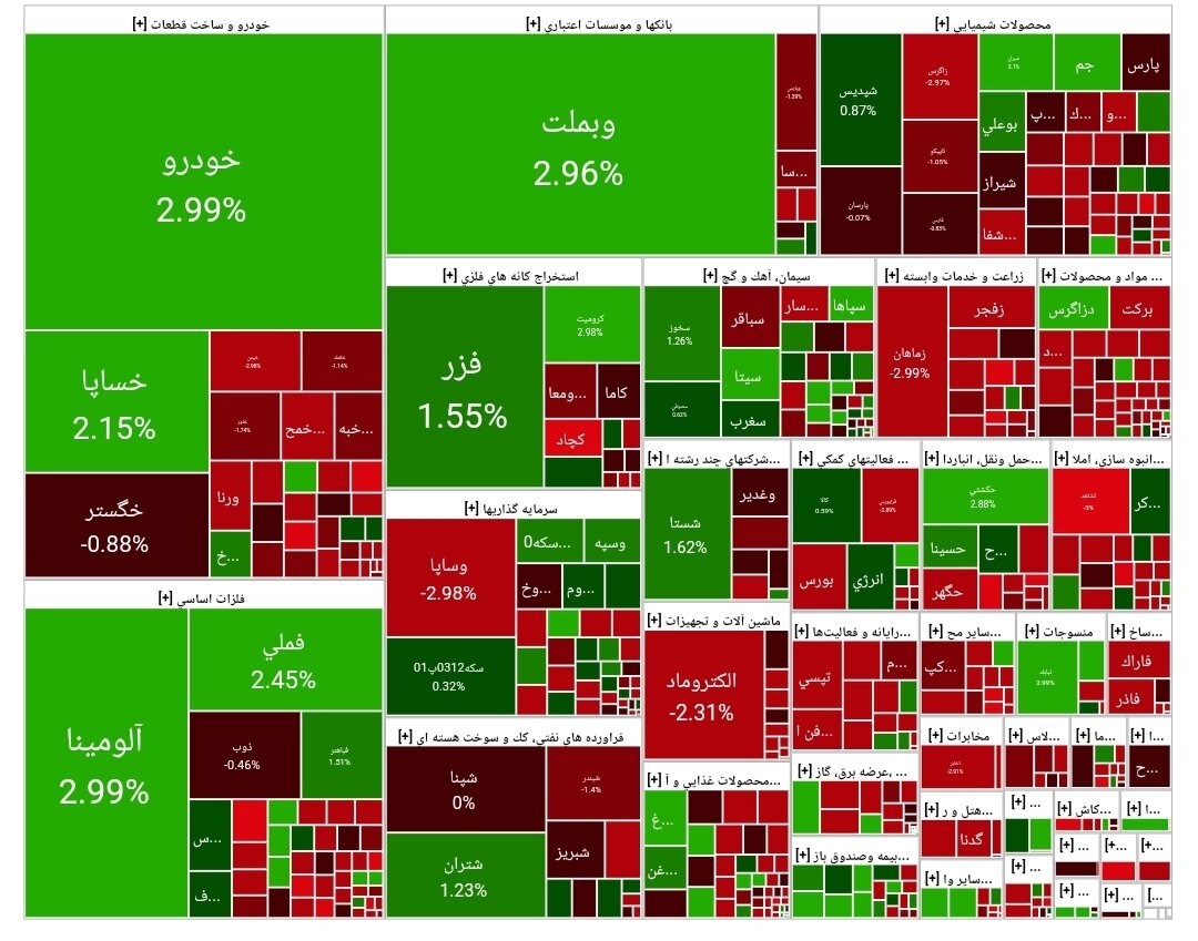 شاخص بورس امروز ۲۰ اسفند / رشد ۲ هزار واحدی