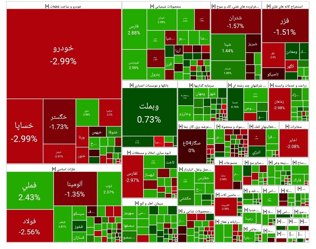 شاخص بورس امروز ۲۲ اسفند / رشد ۶ هزار واحدی