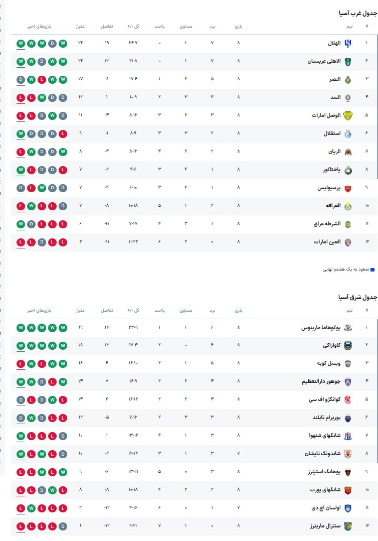 تیمهای صعود کننده به مرحله یک چهارم نهایی لیگ نخبگان آسیا + جدول