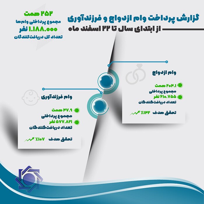 پرداخت وام ازدواج و فرزندآوری از ۲۵۲ همت گذشت