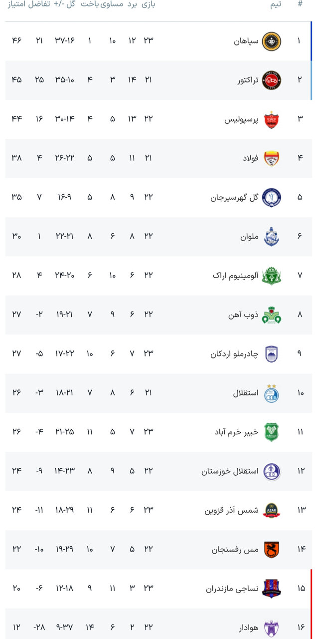 نتایج هفته بیست‌وسوم رقابت‌های لیگ‌برتر فوتبال+ جدول