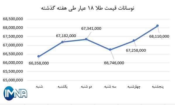 نمودار قیمت طلا در هفته گذشته + جدول