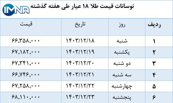 نمودار قیمت طلا در هفته گذشته + جدول