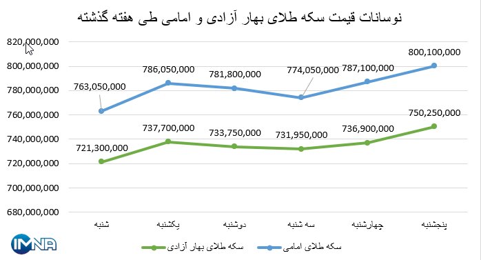 نمودار قیمت سکه بهار آزادی و امامی در هفته گذشته + جدول