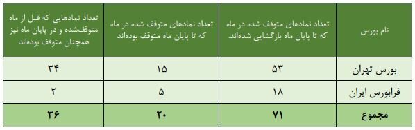 چند نماد بورسی و فرابورسی در بهمن سال جاری متوقف بودند؟