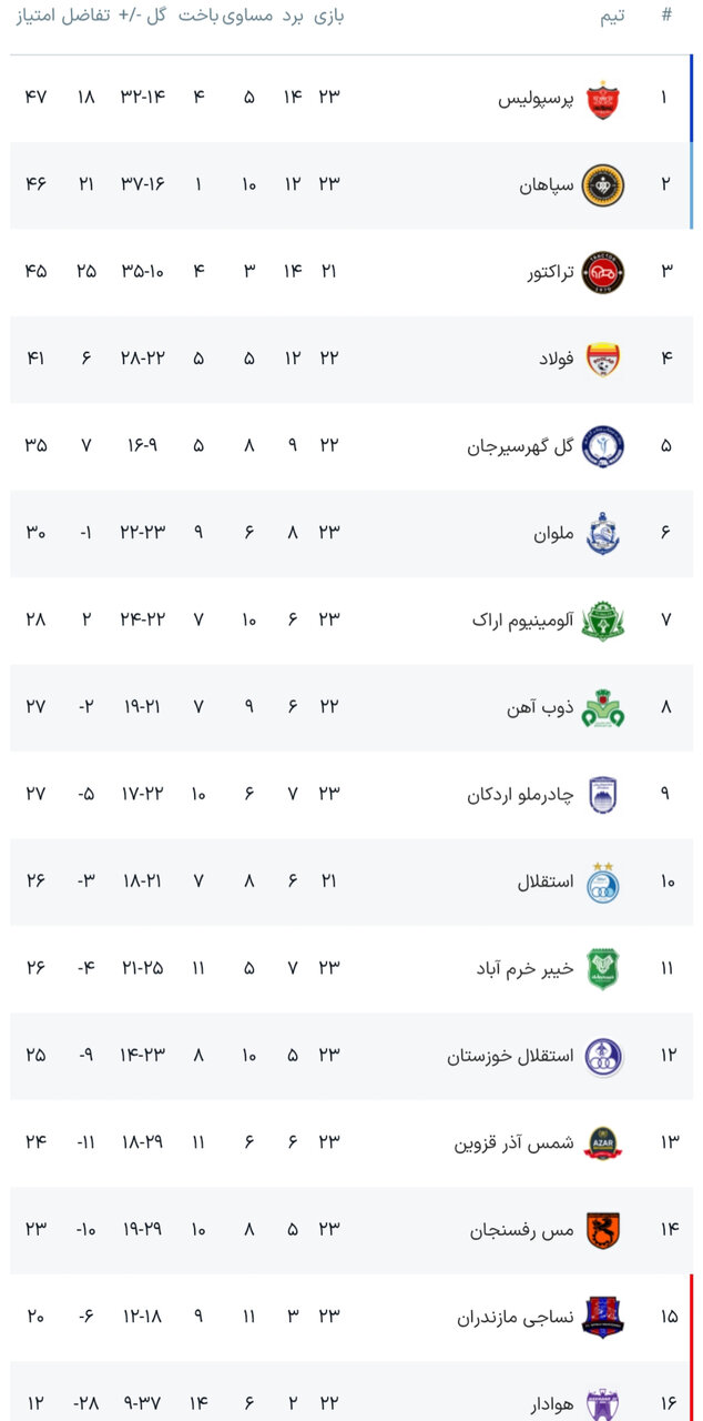 نتایج هفته بیست و سوم رقابت های لیگبرتر فوتبال + جدول