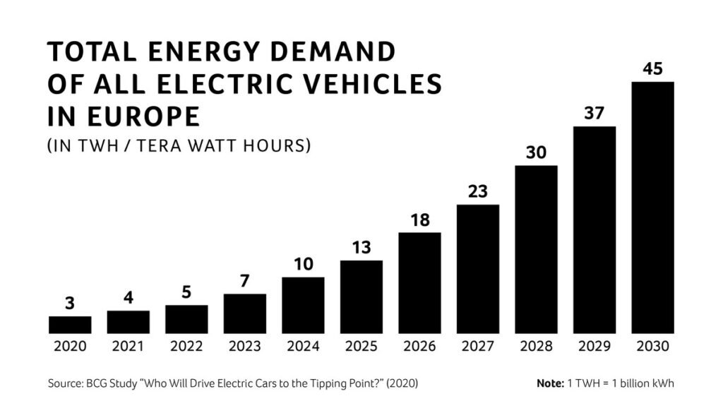 خودروهای برقی و چالش شارژ در خیابان