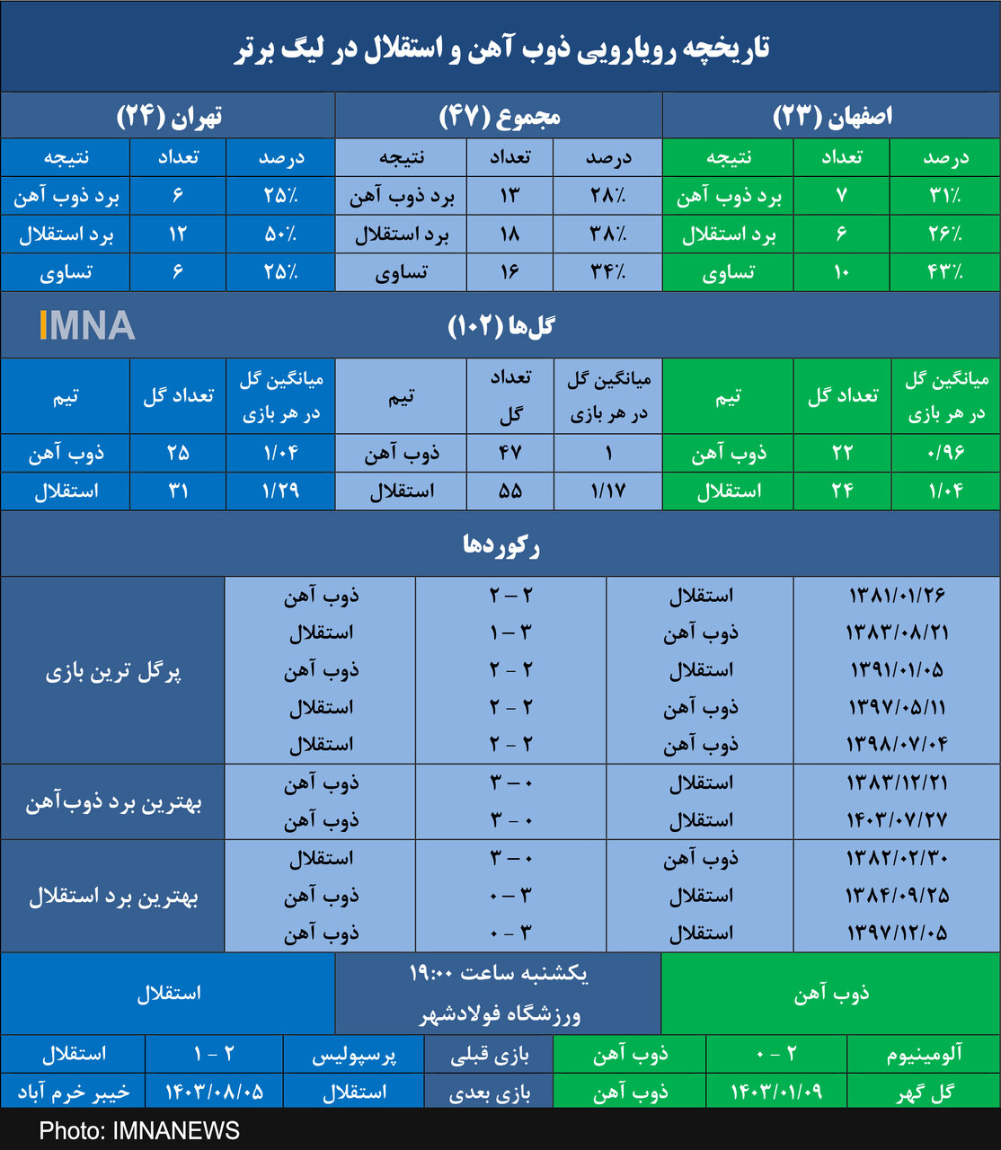 ذوب‌آهن به دنبال پیروزی رفت و برگشتی مقابل استقلال