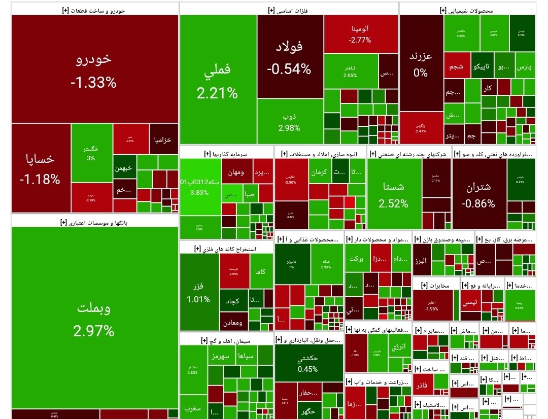 شاخص بورس امروز ۲۶ اسفند / رشد ۱۶هزار واحدی