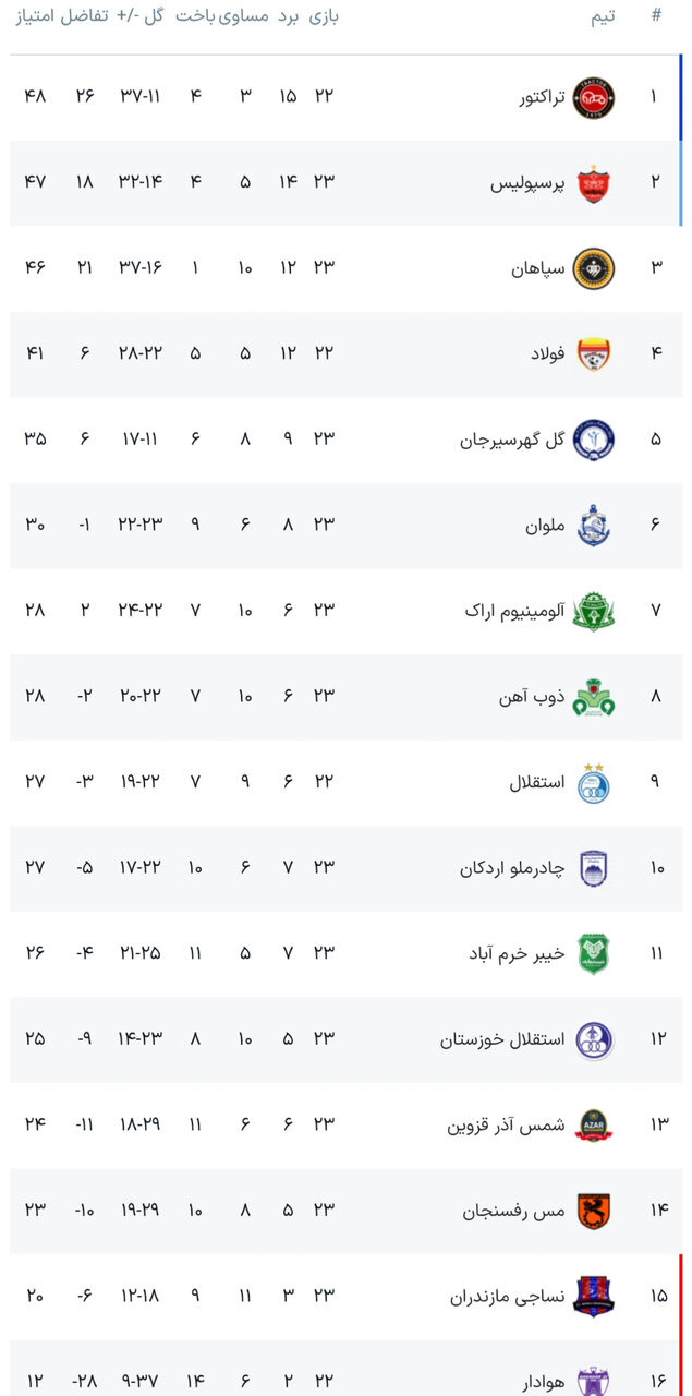 نتایج هفته بیست‌وسوم رقابت‌های لیگ برتر فوتبال + جدول