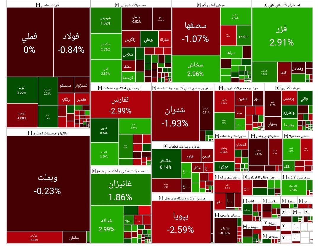 بورس امروز ۲۷ اسفند ۱۴۰۳ + شاخص و نمای بازار