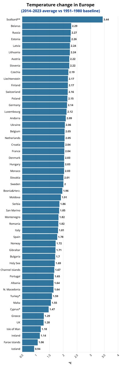 اروپا سریعترین قاره در حال گرمشدن است