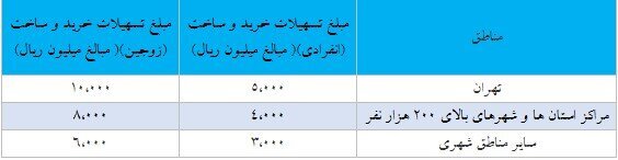 افزایش سقف تسهیلات خرید، ساخت، جعاله و ودیعه مسکن تصویب شد