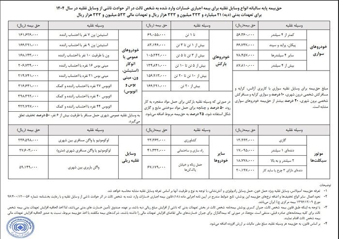 افزایش ۳۶.۵ درصدی نرخ بیمه شخص ثالث در سال ۱۴۰۴