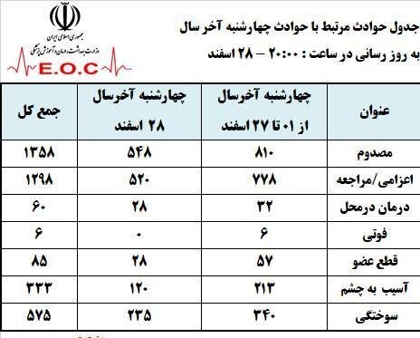 عبور شمار مصدومان چهارشنبه سوری از ١٠٠٠ نفر