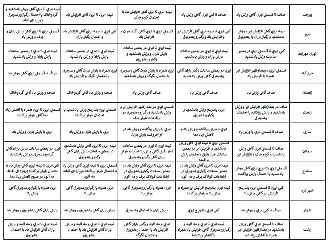 هواشناسی عید ۱۴۰۴ / آخرین پیشبینی وضعیت جوی استانهای کشور در نوروز ۱۴۰۴ + جزئیات