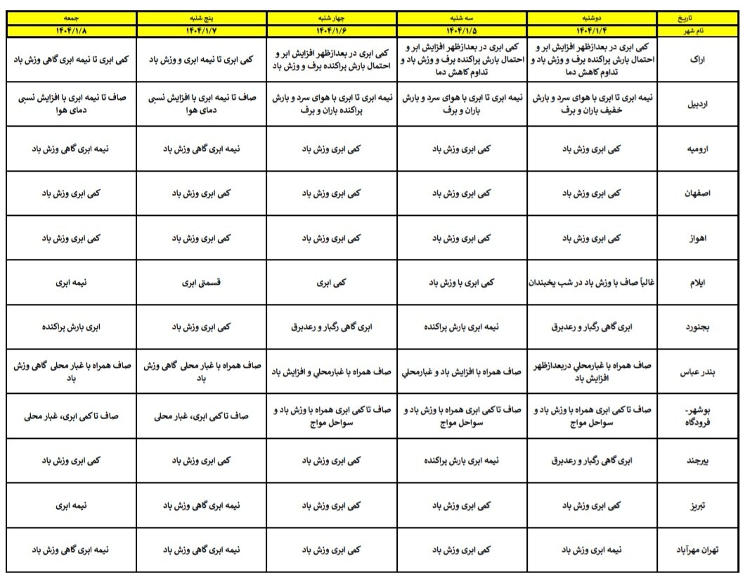 هواشناسی عید ۱۴۰۴ / آخرین پیشبینی وضعیت جوی استانهای کشور در نوروز ۱۴۰۴ + جزئیات