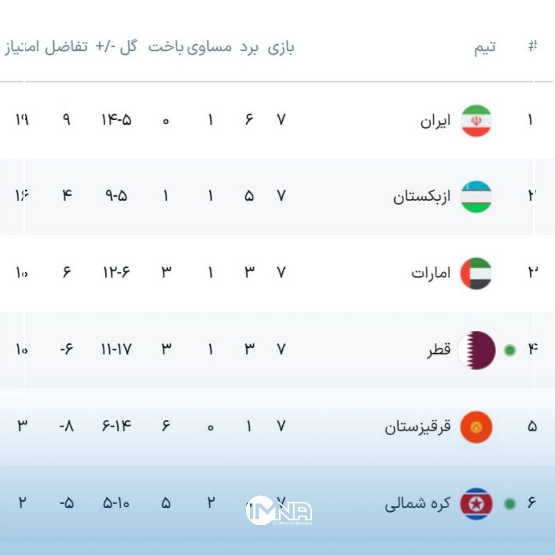 جدول گروه A انتخابی جام جهانی ۲۰۲۶ در منطقه آسیا