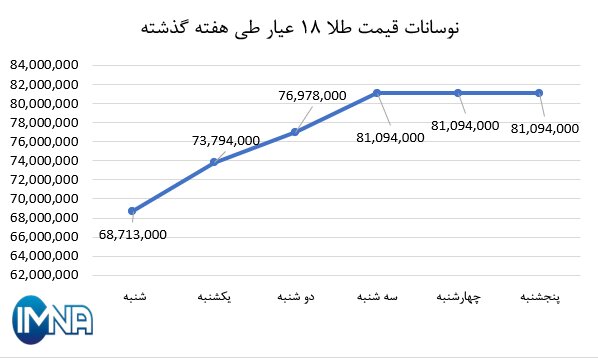 نمودار قیمت طلا در هفته گذشته + جدول