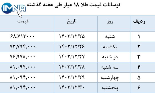 نمودار قیمت طلا در هفته گذشته + جدول