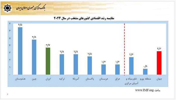 ثبت رشد ۳.۷ درصدی اقتصاد ایران در سال ۱۴۰۳