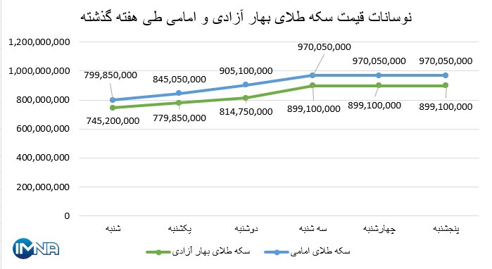نمودار قیمت سکه بهار آزادی و امامی در هفته گذشته + جدول