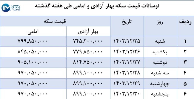نمودار قیمت سکه بهار آزادی و امامی در هفته گذشته + جدول