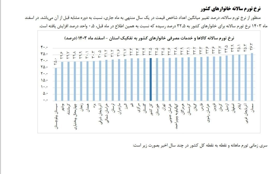 اعلام جزئیات نرخ تورم سالانه طی سال ۱۴۰۳