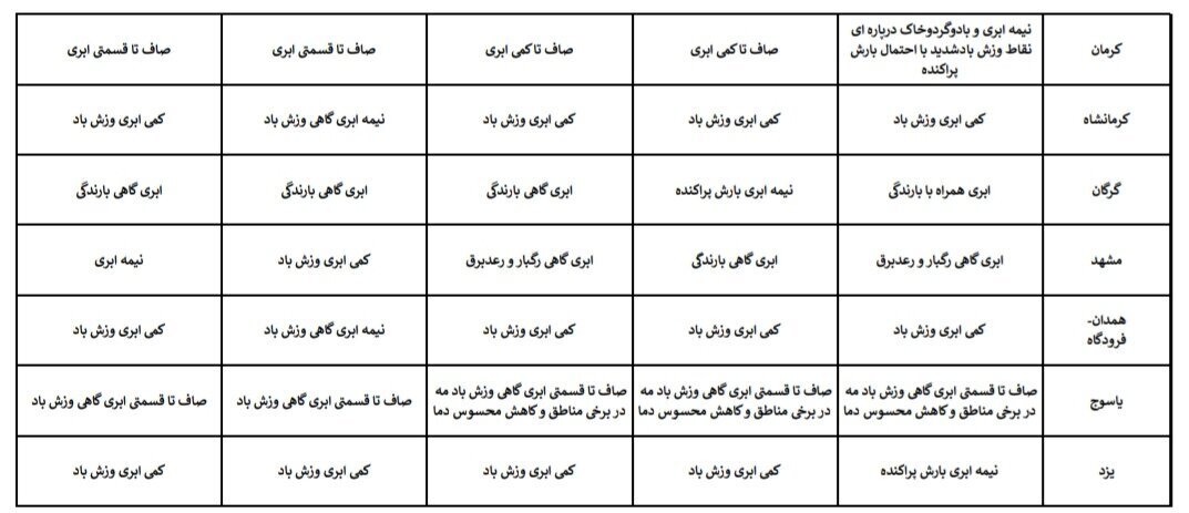 هواشناسی عید ۱۴۰۴ / آخرین پیش‌بینی وضعیت جوی استان‌های کشور در نوروز ۱۴۰۴ + جزئیات