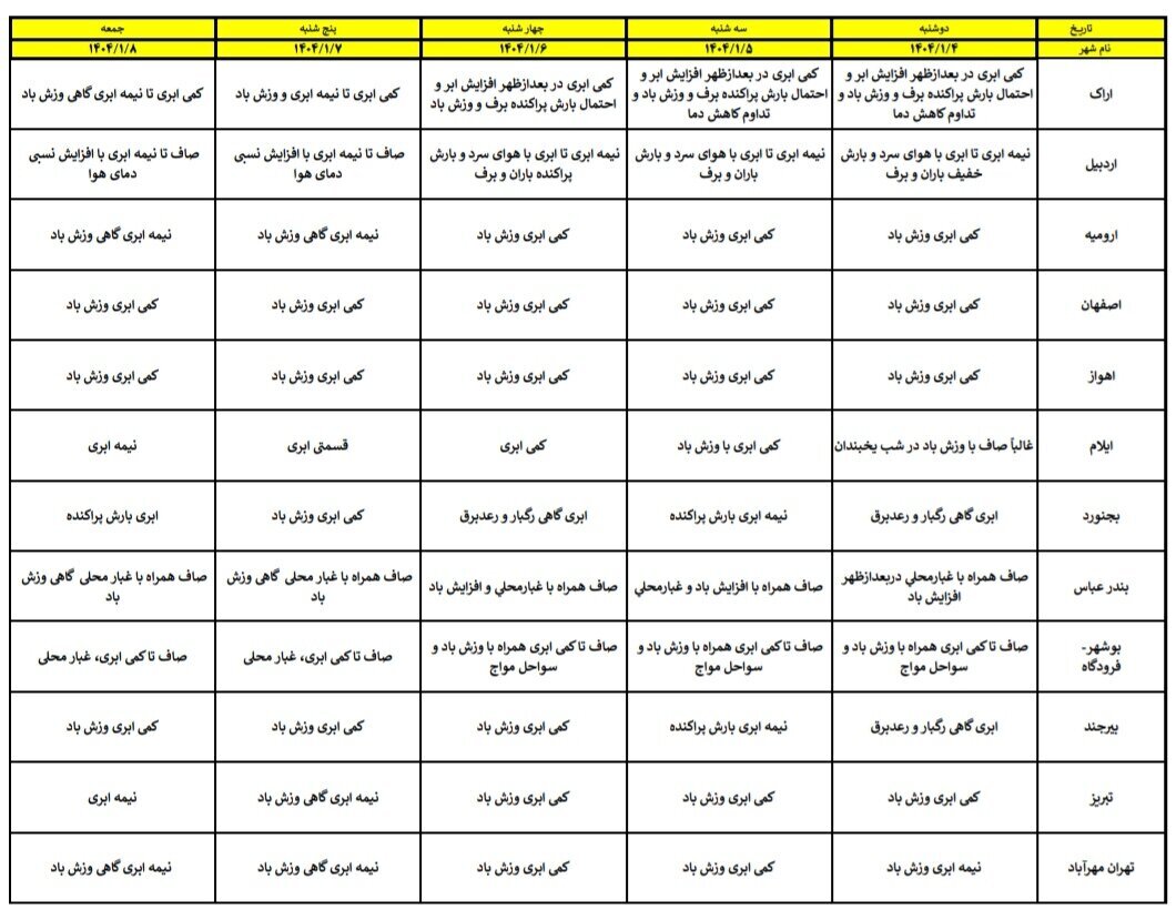 هواشناسی عید ۱۴۰۴ / آخرین پیشبینی وضعیت جوی استانهای کشور در نوروز ۱۴۰۴ + جزئیات