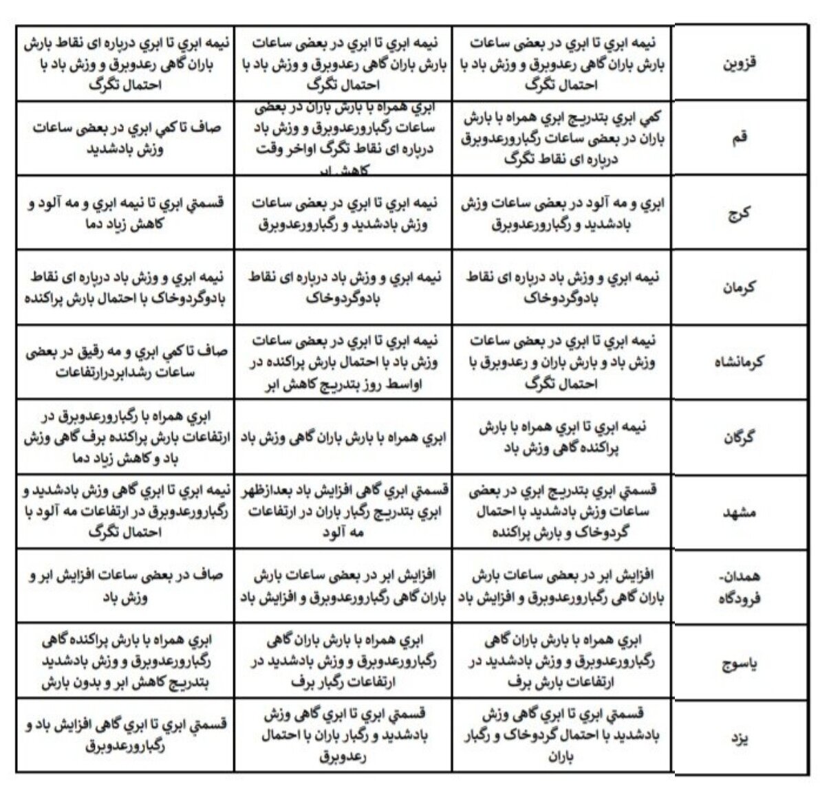 هواشناسی عید ۱۴۰۴ / آخرین پیش‌بینی وضعیت جوی استان‌های کشور در نوروز ۱۴۰۴ + جزئیات