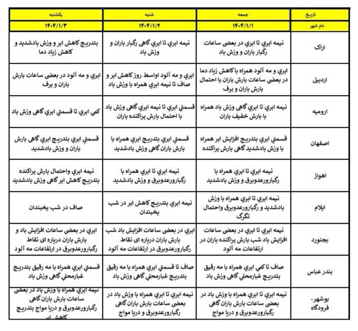 هواشناسی عید ۱۴۰۴ / آخرین پیش‌بینی وضعیت جوی استان‌های کشور در نوروز ۱۴۰۴ + جزئیات