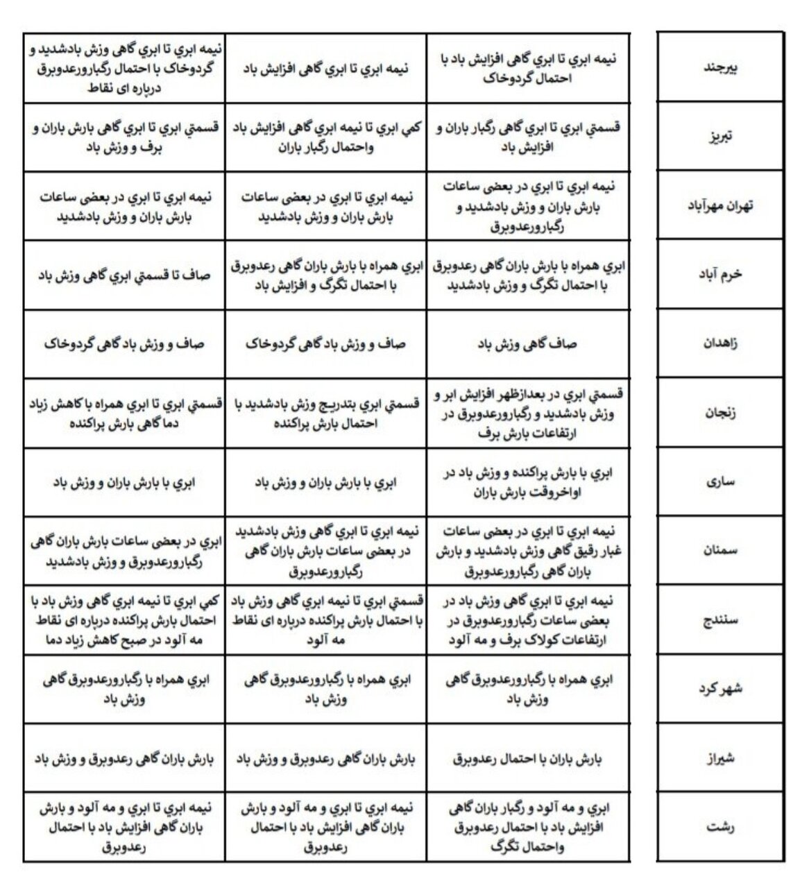 هواشناسی عید ۱۴۰۴ / آخرین پیش‌بینی وضعیت جوی استان‌های کشور در نوروز ۱۴۰۴ + جزئیات