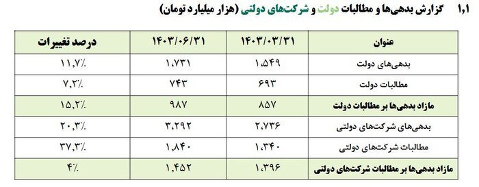افزایش اتکا به اوراق مالی با نگاهی به تامین مالی بودجه دولت از بازار سرمایه