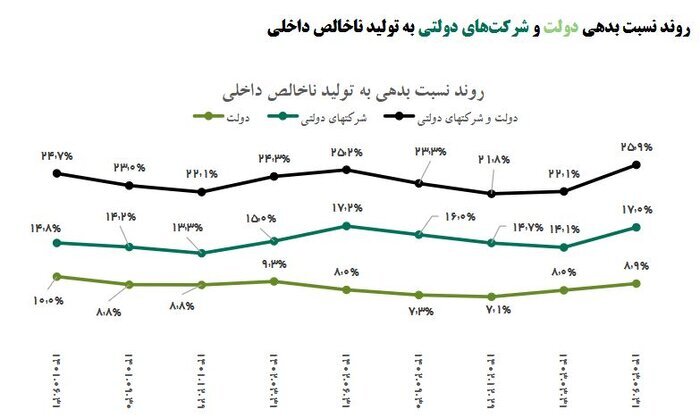 افزایش اتکا به اوراق مالی با نگاهی به تامین مالی بودجه دولت از بازار سرمایه