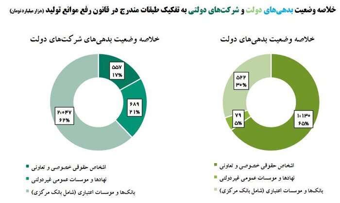 افزایش اتکا به اوراق مالی با نگاهی به تامین مالی بودجه دولت از بازار سرمایه