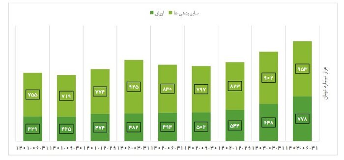 افزایش اتکا به اوراق مالی با نگاهی به تامین مالی بودجه دولت از بازار سرمایه