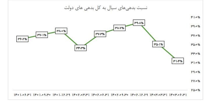 افزایش اتکا به اوراق مالی با نگاهی به تامین مالی بودجه دولت از بازار سرمایه