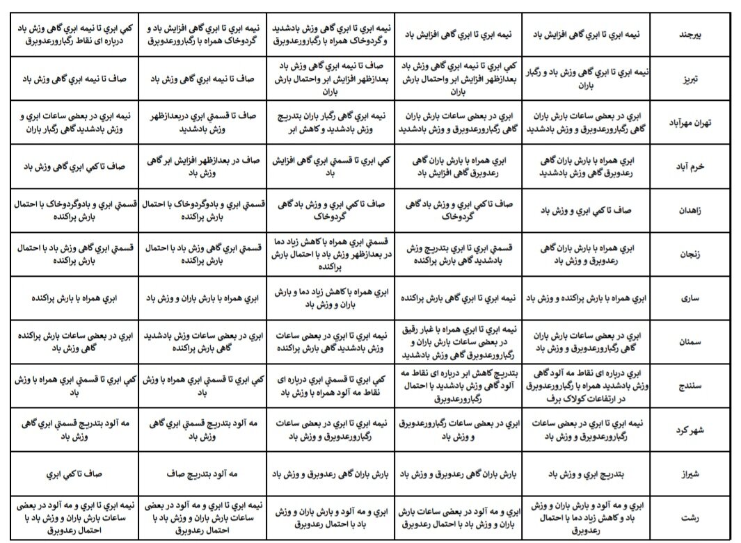 هواشناسی عید ۱۴۰۴ / آخرین پیشبینی وضعیت جوی استانهای کشور در نوروز ۱۴۰۴ + جزئیات