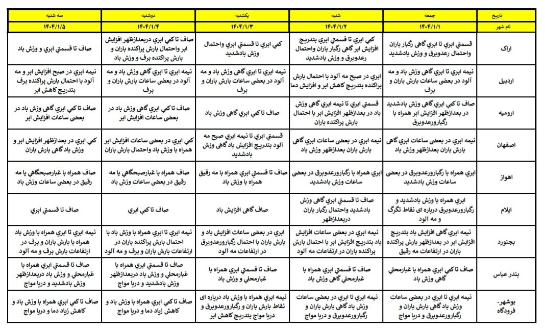 هواشناسی عید ۱۴۰۴ / آخرین پیشبینی وضعیت جوی استانهای کشور در نوروز ۱۴۰۴ + جزئیات