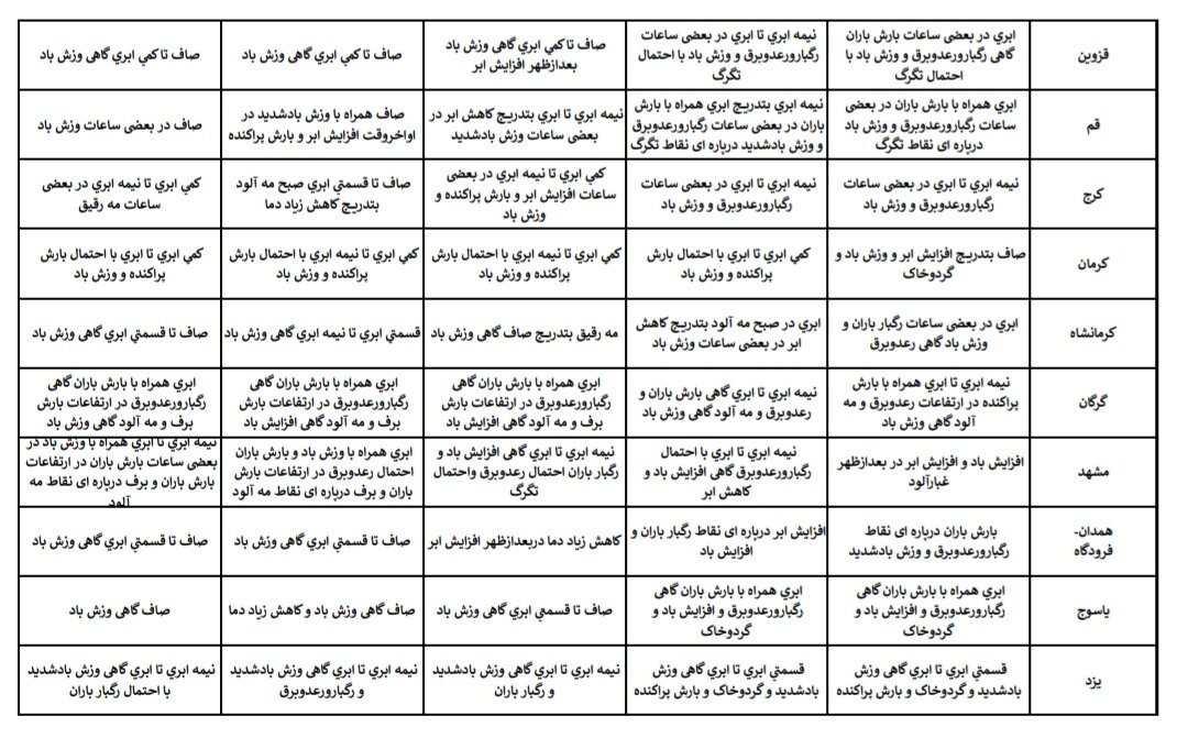 هواشناسی عید ۱۴۰۴ / آخرین پیشبینی وضعیت جوی استانهای کشور در نوروز ۱۴۰۴ + جزئیات