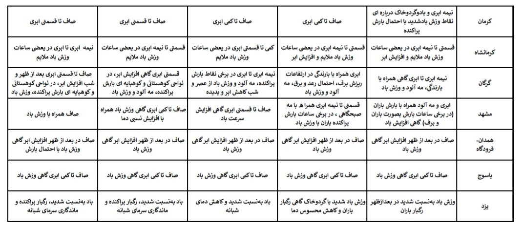 هواشناسی عید ۱۴۰۴ / آخرین پیشبینی وضعیت جوی استانهای کشور در نوروز ۱۴۰۴ + جزئیات