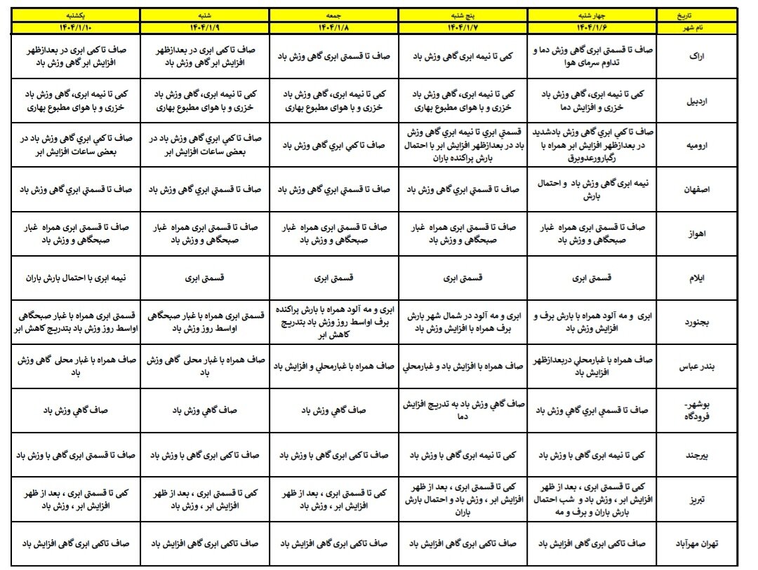 هواشناسی عید ۱۴۰۴ / آخرین پیشبینی وضعیت جوی استانهای کشور در نوروز ۱۴۰۴ + جزئیات