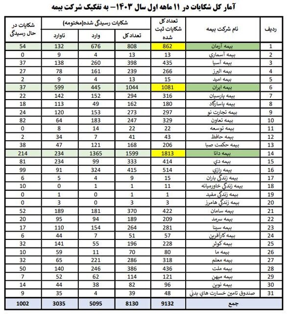 بررسی آمار شکایات صنعت بیمه در سالی که گذشت