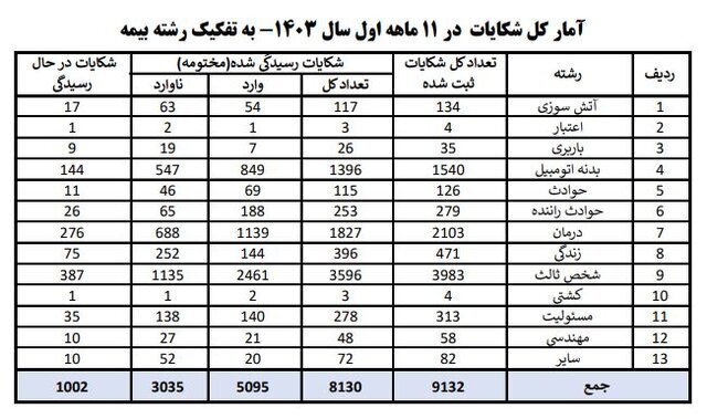 بررسی آمار شکایات صنعت بیمه در سالی که گذشت