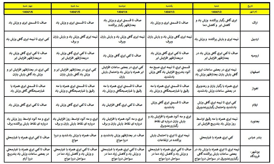 هواشناسی عید ۱۴۰۴ / آخرین پیشبینی وضعیت جوی استانهای کشور در نوروز ۱۴۰۴ + جزئیات