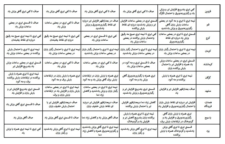 هواشناسی عید ۱۴۰۴ / آخرین پیشبینی وضعیت جوی استانهای کشور در نوروز ۱۴۰۴ + جزئیات