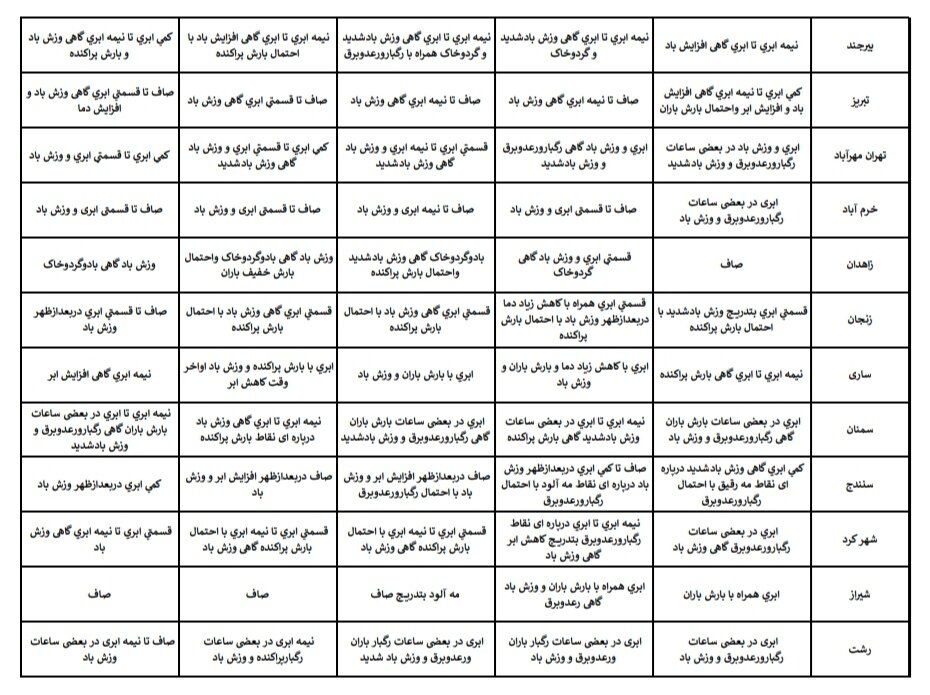 هواشناسی عید ۱۴۰۴ / آخرین پیشبینی وضعیت جوی استانهای کشور در نوروز ۱۴۰۴ + جزئیات