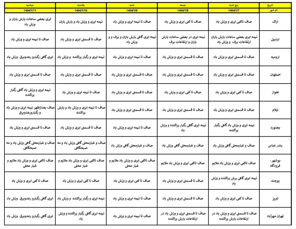 هواشناسی عید ۱۴۰۴ / آخرین پیشبینی وضعیت جوی استانهای کشور در نوروز ۱۴۰۴ + جزئیات